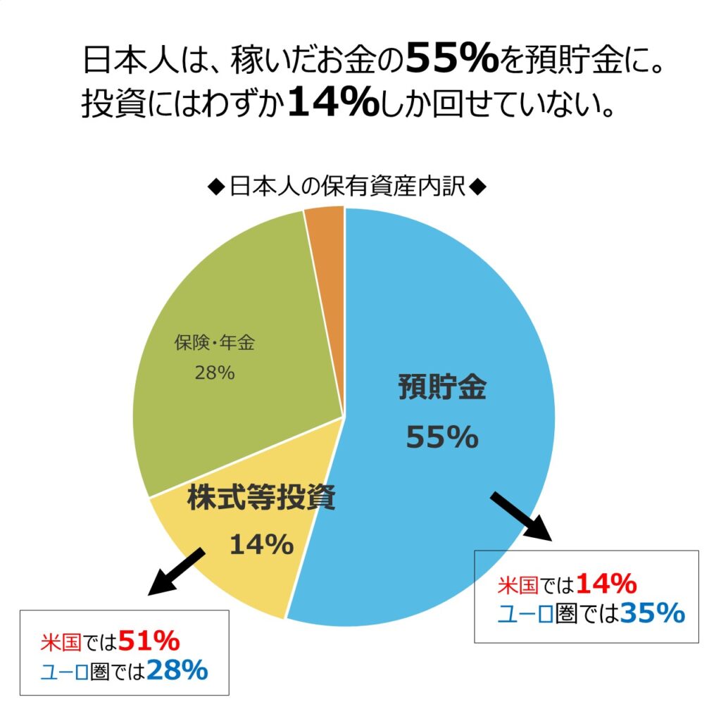 稼いだお金を「増やす力」を身につけよう。 | 1st.BASE